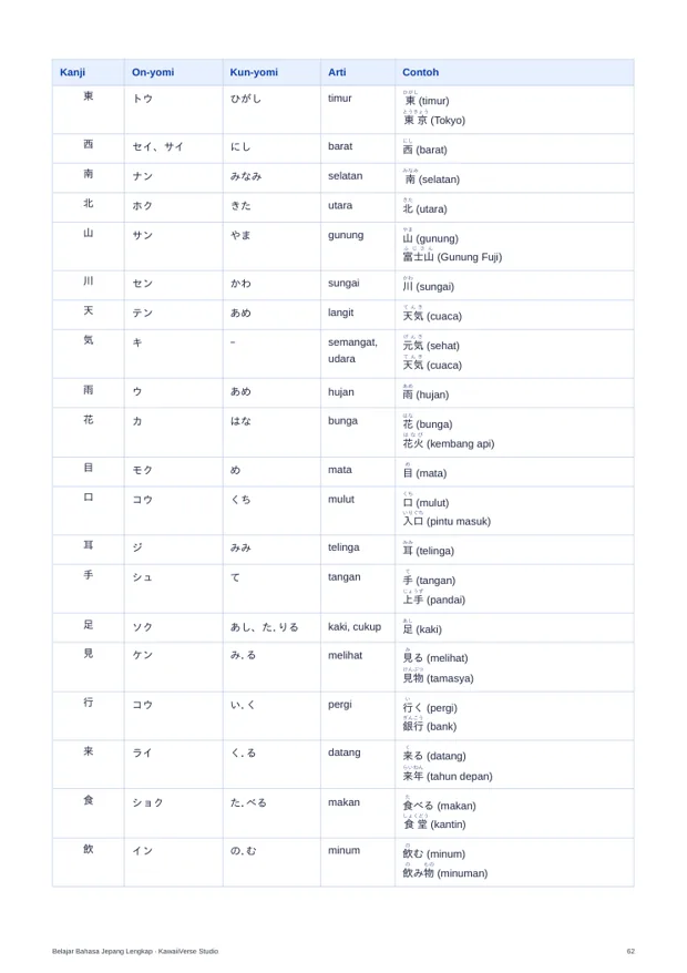 Tabel kanji dengan on-yomi dan kun-yomi